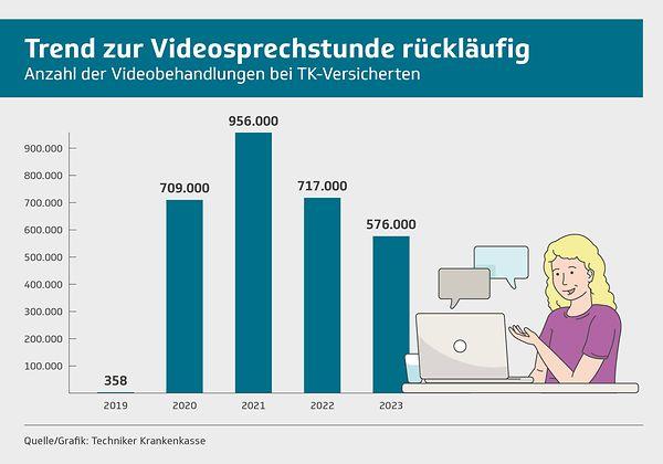 TK: Trend zur Videosprechstunde rückläufig