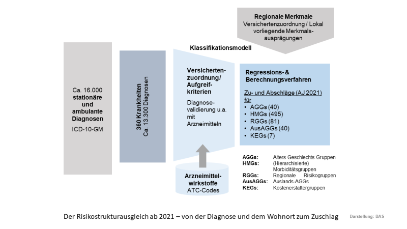 Schema der Faktoren im Risikostrukturausgleich (morbi-RSA)  