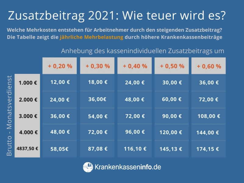 Krankenkasse Teurer: BKK Firmus Und BKK VBU Erhöhen Zusatzbeitrag