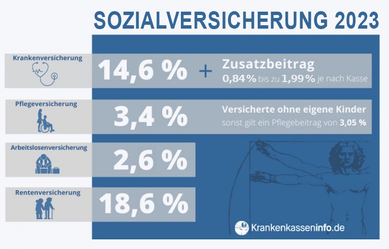 Zusatzbeitrag 2023: Drei Viertel Aller Krankenkassen Erhöhen